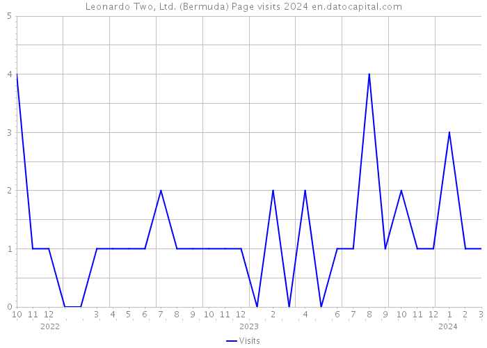 Leonardo Two, Ltd. (Bermuda) Page visits 2024 