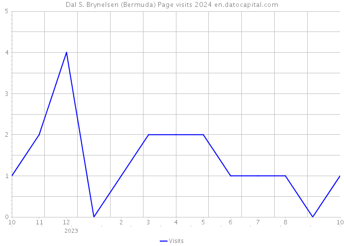 Dal S. Brynelsen (Bermuda) Page visits 2024 