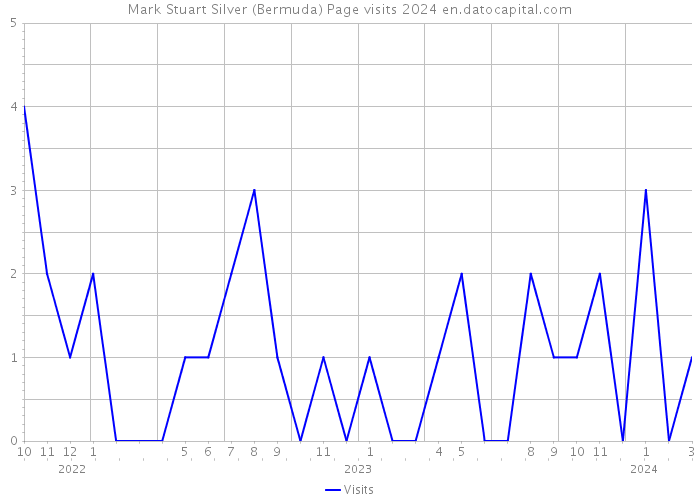 Mark Stuart Silver (Bermuda) Page visits 2024 