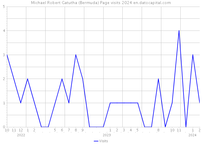 Michael Robert Gatutha (Bermuda) Page visits 2024 