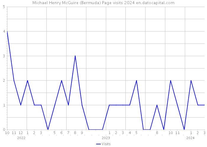 Michael Henry McGuire (Bermuda) Page visits 2024 