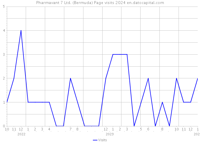 Pharmavant 7 Ltd. (Bermuda) Page visits 2024 