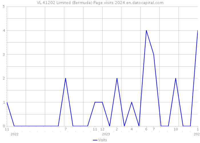 VL 41202 Limited (Bermuda) Page visits 2024 
