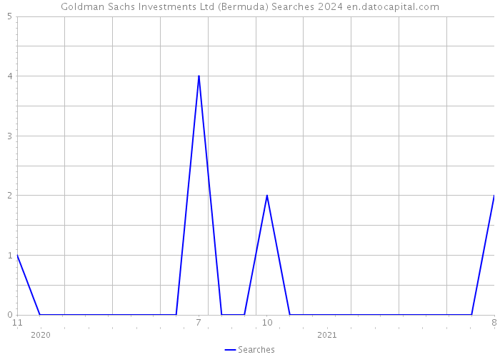 Goldman Sachs Investments Ltd (Bermuda) Searches 2024 