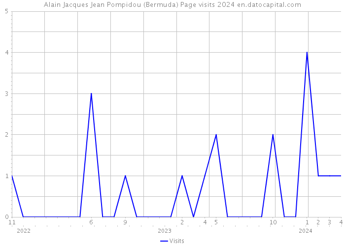 Alain Jacques Jean Pompidou (Bermuda) Page visits 2024 