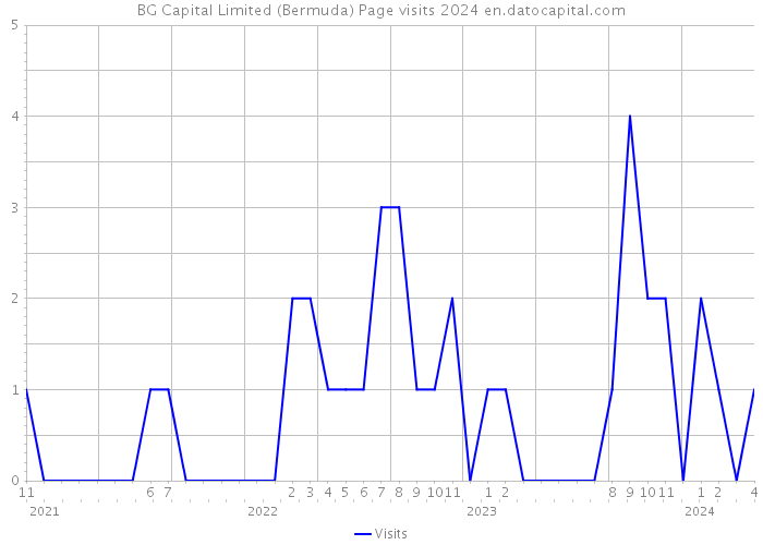 BG Capital Limited (Bermuda) Page visits 2024 