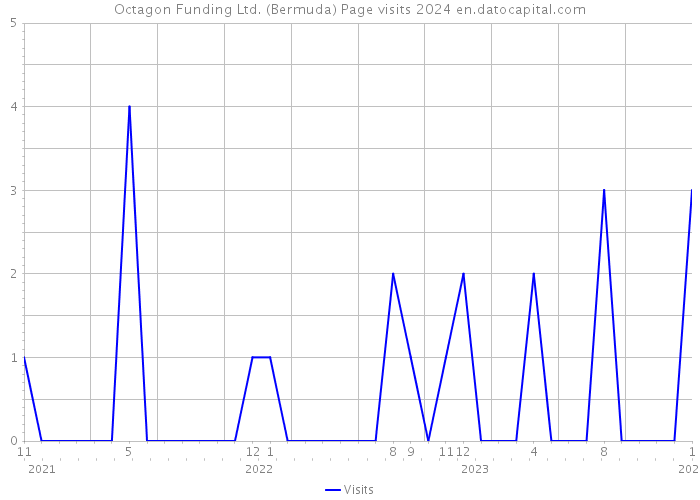 Octagon Funding Ltd. (Bermuda) Page visits 2024 