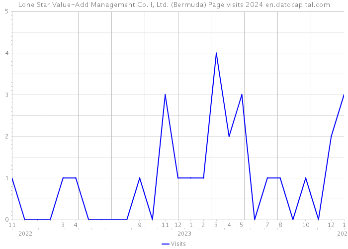 Lone Star Value-Add Management Co. I, Ltd. (Bermuda) Page visits 2024 