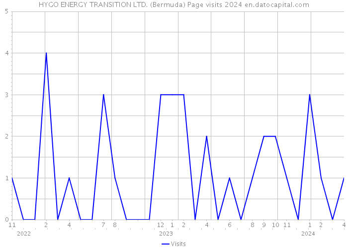 HYGO ENERGY TRANSITION LTD. (Bermuda) Page visits 2024 