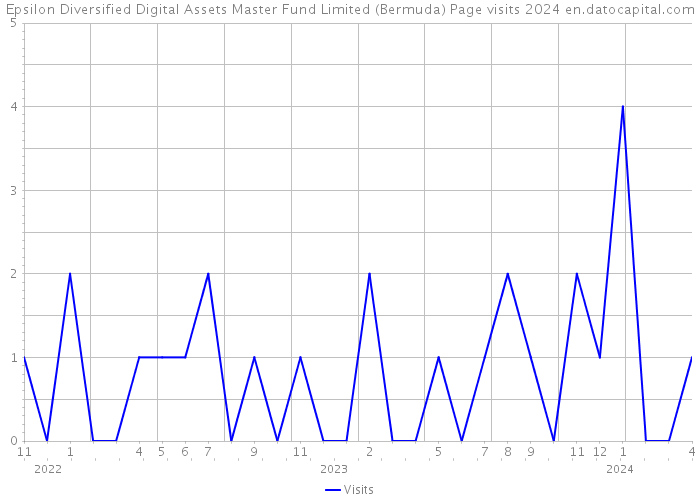 Epsilon Diversified Digital Assets Master Fund Limited (Bermuda) Page visits 2024 