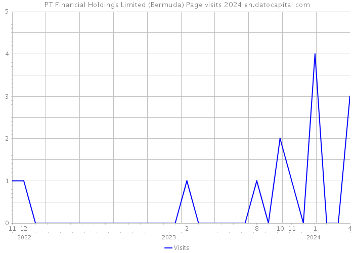 PT Financial Holdings Limited (Bermuda) Page visits 2024 