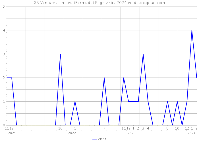 SR Ventures Limited (Bermuda) Page visits 2024 