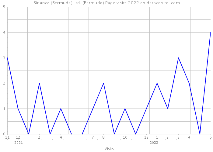 Binance (Bermuda) Ltd. (Bermuda) Page visits 2022 
