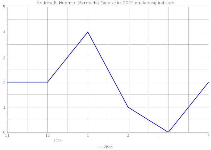Andrew R. Hupman (Bermuda) Page visits 2024 