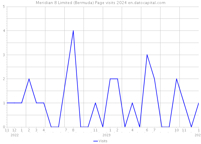 Meridian 8 Limited (Bermuda) Page visits 2024 