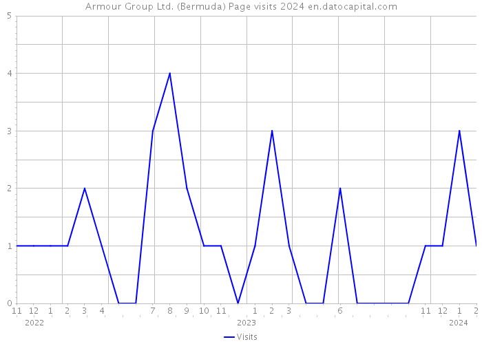 Armour Group Ltd. (Bermuda) Page visits 2024 