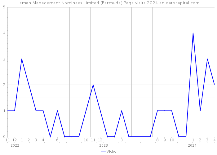 Leman Management Nominees Limited (Bermuda) Page visits 2024 
