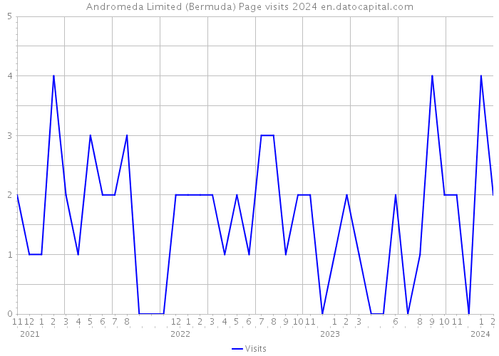 Andromeda Limited (Bermuda) Page visits 2024 