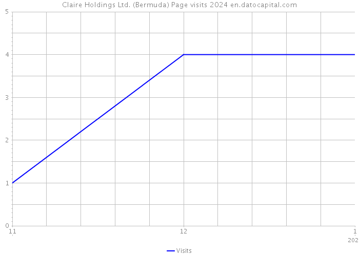 Claire Holdings Ltd. (Bermuda) Page visits 2024 