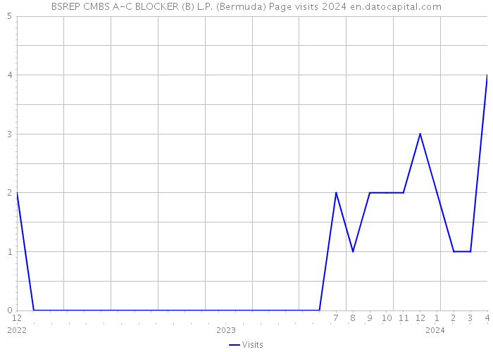 BSREP CMBS A-C BLOCKER (B) L.P. (Bermuda) Page visits 2024 