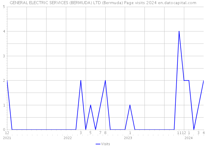 GENERAL ELECTRIC SERVICES (BERMUDA) LTD (Bermuda) Page visits 2024 