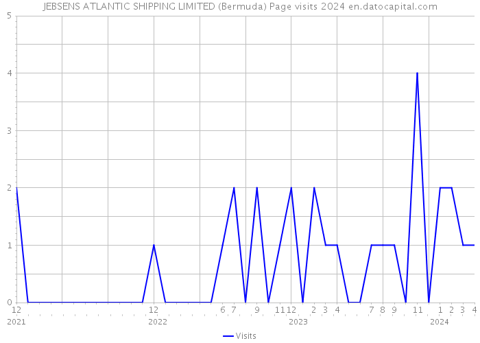 JEBSENS ATLANTIC SHIPPING LIMITED (Bermuda) Page visits 2024 