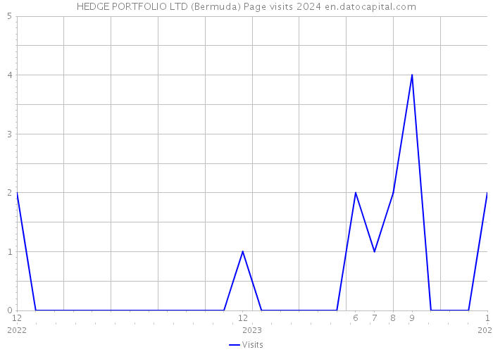 HEDGE PORTFOLIO LTD (Bermuda) Page visits 2024 