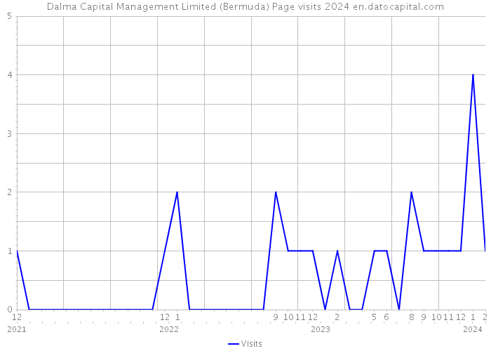Dalma Capital Management Limited (Bermuda) Page visits 2024 