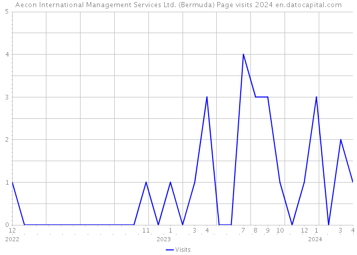 Aecon International Management Services Ltd. (Bermuda) Page visits 2024 