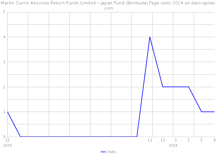 Martin Currie Absolute Return Funds Limited - Japan Fund (Bermuda) Page visits 2024 