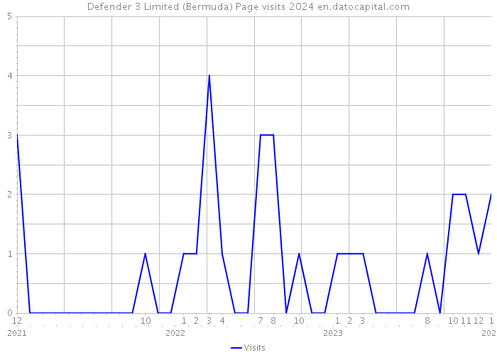 Defender 3 Limited (Bermuda) Page visits 2024 