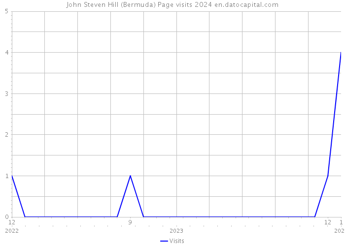 John Steven Hill (Bermuda) Page visits 2024 