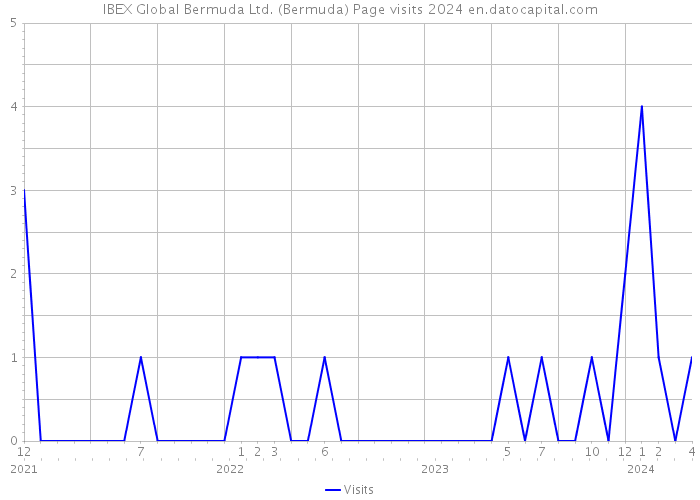 IBEX Global Bermuda Ltd. (Bermuda) Page visits 2024 