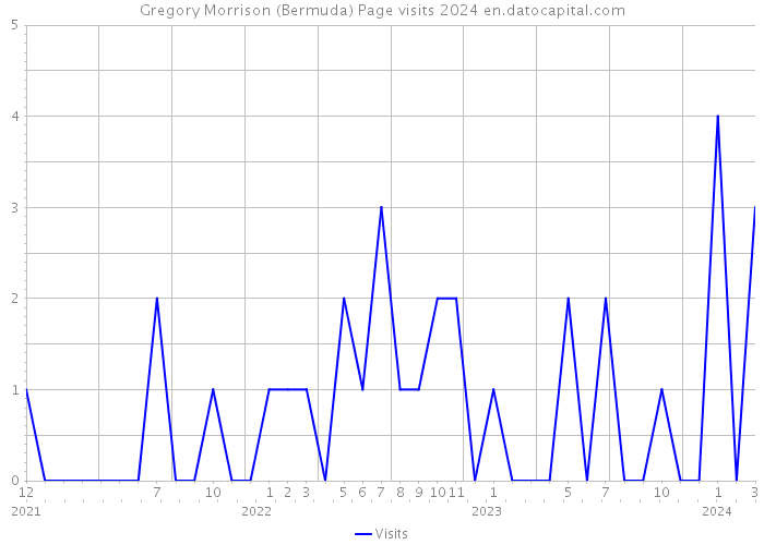 Gregory Morrison (Bermuda) Page visits 2024 