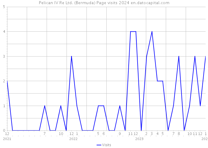 Pelican IV Re Ltd. (Bermuda) Page visits 2024 