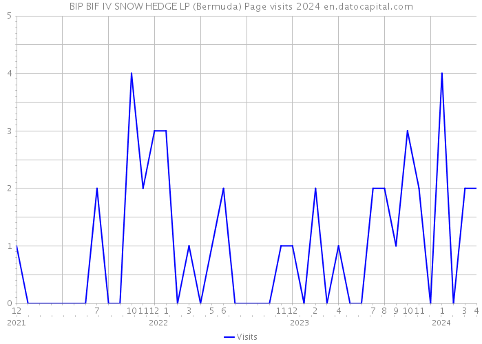 BIP BIF IV SNOW HEDGE LP (Bermuda) Page visits 2024 