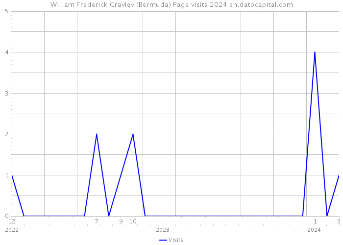 William Frederick Gravlev (Bermuda) Page visits 2024 