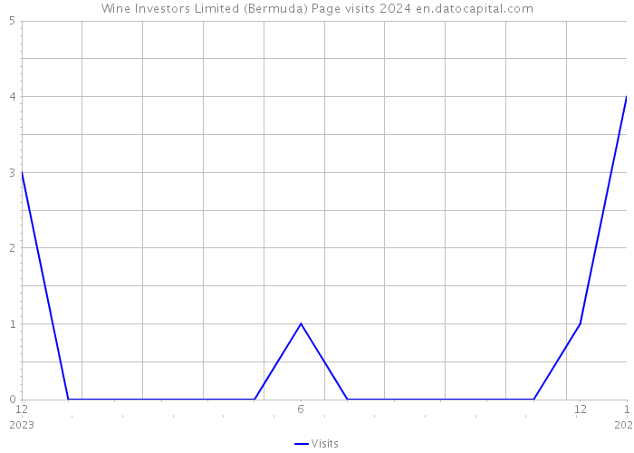 Wine Investors Limited (Bermuda) Page visits 2024 