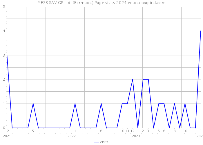PIFSS SAV GP Ltd. (Bermuda) Page visits 2024 