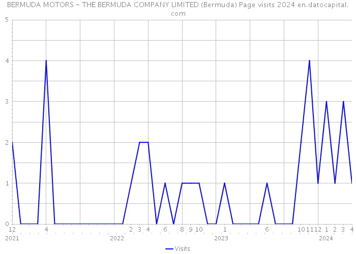 BERMUDA MOTORS - THE BERMUDA COMPANY LIMITED (Bermuda) Page visits 2024 