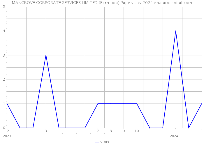 MANGROVE CORPORATE SERVICES LIMITED (Bermuda) Page visits 2024 