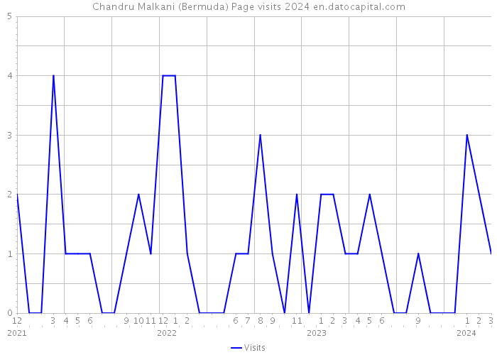 Chandru Malkani (Bermuda) Page visits 2024 