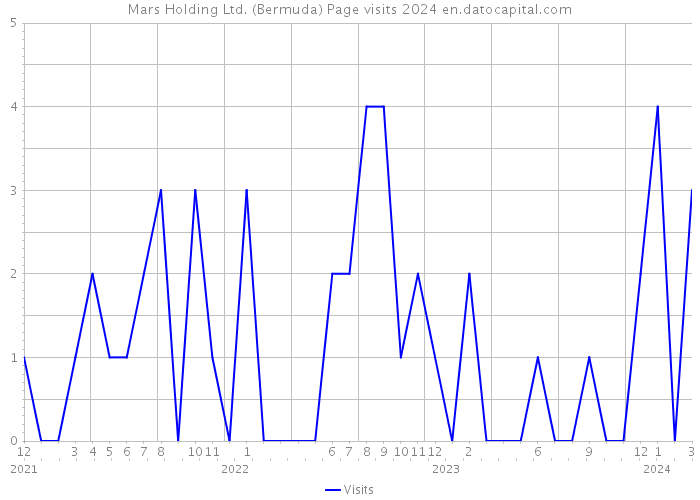 Mars Holding Ltd. (Bermuda) Page visits 2024 