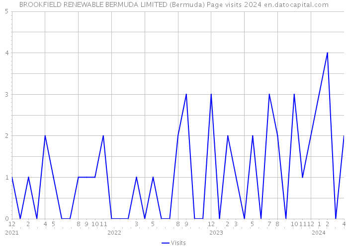 BROOKFIELD RENEWABLE BERMUDA LIMITED (Bermuda) Page visits 2024 