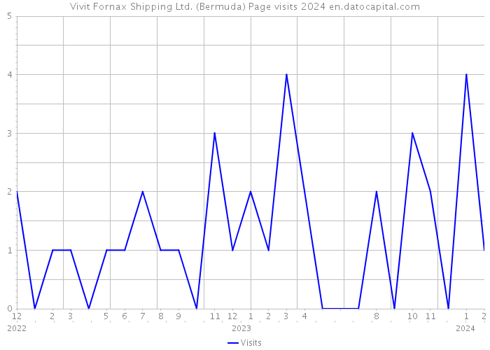 Vivit Fornax Shipping Ltd. (Bermuda) Page visits 2024 