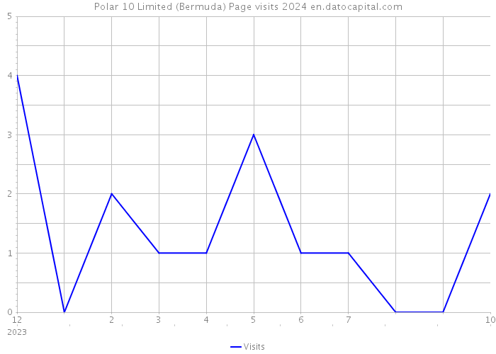 Polar 10 Limited (Bermuda) Page visits 2024 