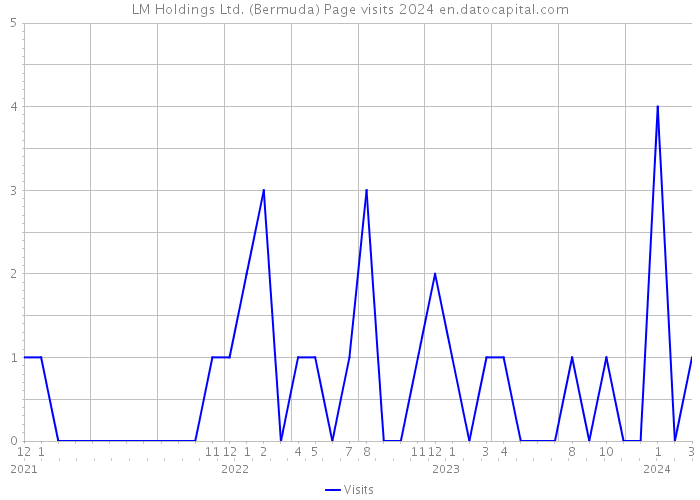 LM Holdings Ltd. (Bermuda) Page visits 2024 