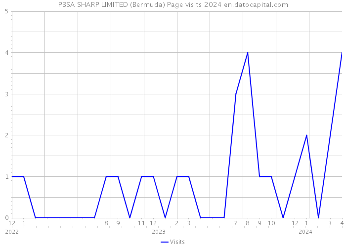 PBSA SHARP LIMITED (Bermuda) Page visits 2024 