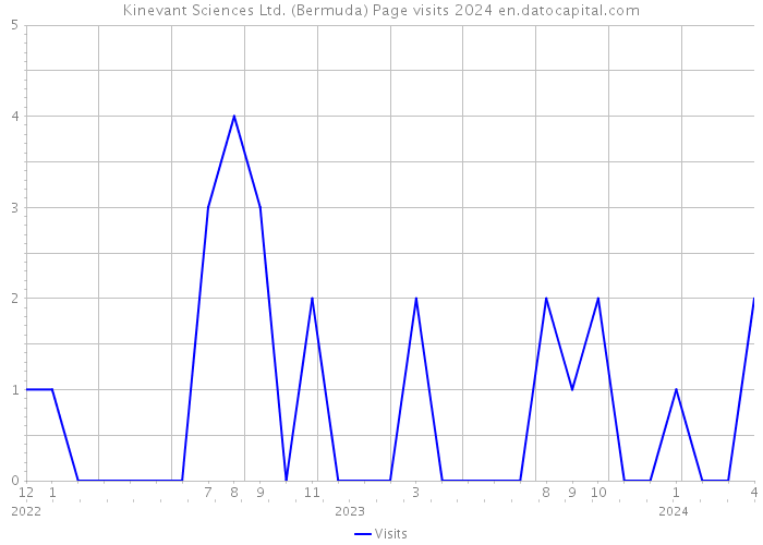 Kinevant Sciences Ltd. (Bermuda) Page visits 2024 
