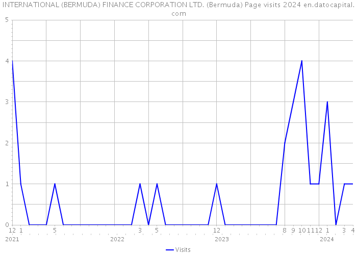 INTERNATIONAL (BERMUDA) FINANCE CORPORATION LTD. (Bermuda) Page visits 2024 